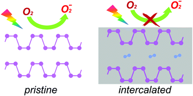 Graphical abstract: Band-edge engineering via molecule intercalation: a new strategy to improve stability of few-layer black phosphorus