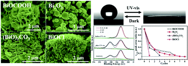 Graphical abstract: Reversibly photo-switchable wettability of stearic acid monolayer modified bismuth-based micro-/nanomaterials