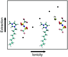 Graphical abstract: The role of association of ions in ionic liquid/molecular solvent mixtures on metal extraction