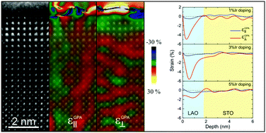 Graphical abstract: Strain induced atomic structure at the Ir-doped LaAlO3/SrTiO3 interface