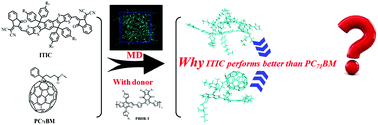 Graphical abstract: Exploring what prompts ITIC to become a superior acceptor in organic solar cell by combining molecular dynamics simulation with quantum chemistry calculation