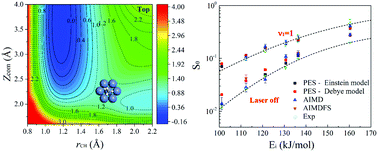 Graphical abstract: Dissociative chemisorption of methane on Ni(111) using a chemically accurate fifteen dimensional potential energy surface