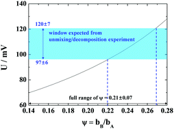 Graphical abstract: On the kinetic decomposition voltage of ternary oxides