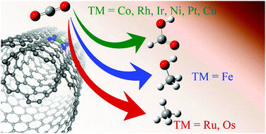 Graphical abstract: CO2 reduction catalysis by tunable square-planar transition-metal complexes: a theoretical investigation using nitrogen-substituted carbon nanotube models