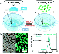 Graphical abstract: Pure zero-dimensional Cs4PbBr6 single crystal rhombohedral microdisks with high luminescence and stability