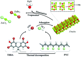 Graphical abstract: Recycling of zincite (ZnO) via uptake of hydrogen halides