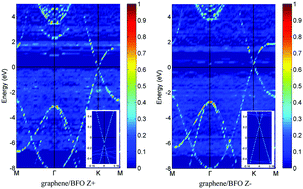 Graphical abstract: Charge doping in graphene on thermodynamically preferred BiFeO3(0001) polar surfaces