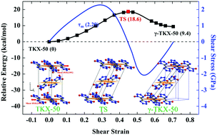 Graphical abstract: A theoretical prediction on the shear-induced phase transformation of TKX-50