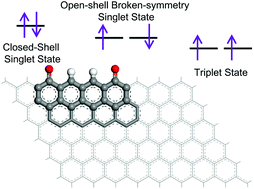 Graphical abstract: Magnetism-tuning strategies for graphene oxide based on magnetic oligoacene oxide patches model