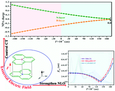 Graphical abstract: Tuning the inter-molecular charge transfer, second-order nonlinear optical and absorption spectra properties of a π-dimer under an external electric field