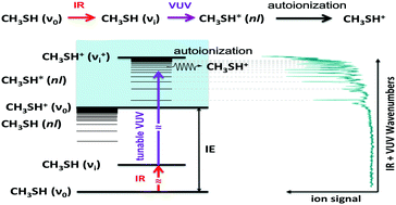 Graphical abstract: Vibrational autoionization of state-selective jet-cooled methanethiol (CH3SH) investigated with infrared + vacuum-ultraviolet photoionization