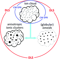 Graphical abstract: Solvent and concentration effects on highly defined, colloid-like ionic clusters in solution