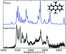 Graphical abstract: The anharmonic quartic force field infrared spectra of hydrogenated and methylated PAHs