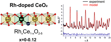 Graphical abstract: The structure and catalytic properties of Rh-doped CeO2 catalysts