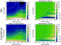 Graphical abstract: Heat of adsorption, adsorption stress, and optimal storage of methane in slit and cylindrical carbon pores predicted by classical density functional theory