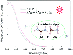 Graphical abstract: The mixing effect of organic cations on the structural, electronic and optical properties of FAxMA1−xPbI3 perovskites