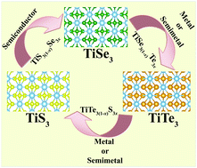 Graphical abstract: Influence of chalcogen composition on the structural transition and on the electronic and optical properties of the monolayer titanium trichalcogenide ordered alloys