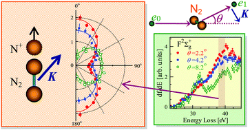 Graphical abstract: Stereodynamics of electron-induced dissociative ionization of N2 studied by (e, e+ion) spectroscopy