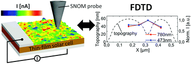 Graphical abstract: Effect of topography-dependent light coupling through a near-field aperture on the local photocurrent of a solar cell