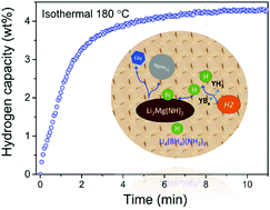 Graphical abstract: Kinetic alteration of the 6Mg(NH2)2–9LiH–LiBH4 system by co-adding YCl3 and Li3N