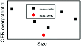 Graphical abstract: Enhanced electrochemical water oxidation: the impact of nanoclusters and nanocavities