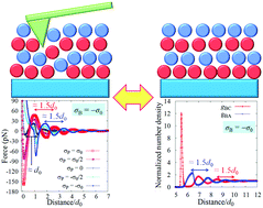 Graphical abstract: A relationship between the force curve measured by atomic force microscopy in an ionic liquid and its density distribution on a substrate