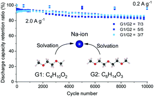 Graphical abstract: Mixed ether-based solvents provide a long cycle life with high rate capability to graphite anodes for Na-ion batteries