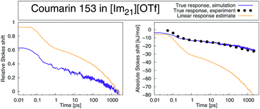 Graphical abstract: Solvation dynamics in polar solvents and imidazolium ionic liquids: failure of linear response approximations