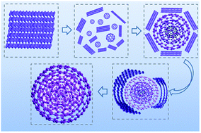 Graphical abstract: Direct imaging of construction of carbon onions by curling few-layer graphene flakes
