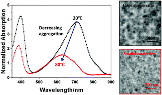 Graphical abstract: Decreased domain size of p-DTS(FBTTh2)2/P(NDI2OD-T2) blend films due to their different solution aggregation behavior at different temperatures