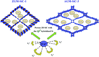 Graphical abstract: Three dimensional porous SiC for lithium polysulfide trapping