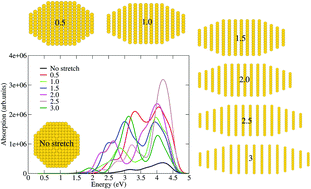 Graphical abstract: Shapes matter: examining the optical response evolution in stretched aluminium nanoparticles via time-dependent density functional theory