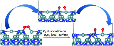 Graphical abstract: Oxidation behaviour of U3Si2: an experimental and first principles investigation
