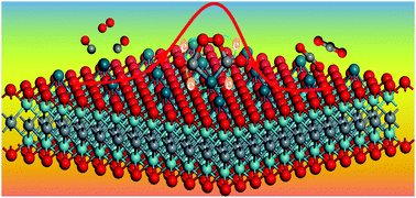 Graphical abstract: Single Pd atomic catalyst on Mo2CO2 monolayer (MXene): unusual activity for CO oxidation by trimolecular Eley–Rideal mechanism