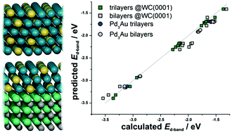 Graphical abstract: Lattice mismatch as the descriptor of segregation, stability and reactivity of supported thin catalyst films