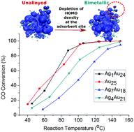 Graphical abstract: Structural and catalytic properties of the Au25−xAgx(SCH3)18 (x = 6, 7, 8) nanocluster