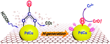 Graphical abstract: N-Doped graphene-supported PdCu nanoalloy as efficient catalyst for reducing Cr(vi) by formic acid