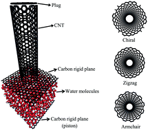 Graphical abstract: Molecular dynamics simulation of a nanofluidic energy absorption system: effects of the chiral vector of carbon nanotubes