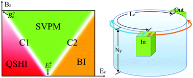 Graphical abstract: Evolution of the topological properties of two-dimensional group IVA materials and device design