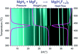 Graphical abstract: Thermodynamics and performance of the Mg–H–F system for thermochemical energy storage applications