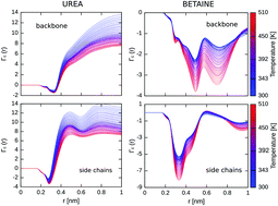 Graphical abstract: Effect of osmolytes on the thermal stability of proteins: replica exchange simulations of Trp-cage in urea and betaine solutions