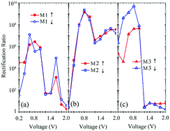 Graphical abstract: Modulating the properties of multi-functional molecular devices consisting of zigzag gallium nitride nanoribbons by different magnetic orderings: a first-principles study