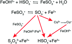 iii iron reaction oxidation sulfur iv critical analysis data review rsc