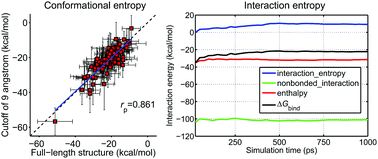 Graphical abstract: Assessing the performance of MM/PBSA and MM/GBSA methods. 7. Entropy effects on the performance of end-point binding free energy calculation approaches