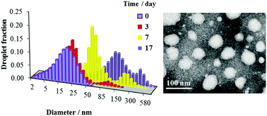 Graphical abstract: Nanoemulsions stabilized by non-ionic surfactants: stability and degradation mechanisms