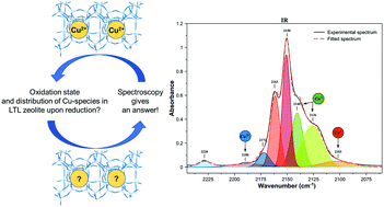 Graphical abstract: Formation of copper nanoparticles in LTL nanosized zeolite: spectroscopic characterization