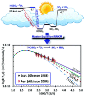 Graphical abstract: Ab initio kinetics of the HOSO2 + 3O2 → SO3 + HO2 reaction