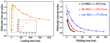 Graphical abstract: A dynamical process of optically trapped singlet ground state 85Rb133Cs molecules produced via short-range photoassociation