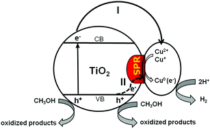 Graphical abstract: New insights into the plasmonic enhancement for photocatalytic H2 production by Cu–TiO2 upon visible light illumination