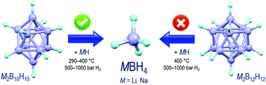 Graphical abstract: Hydrogenation properties of lithium and sodium hydride – closo-borate, [B10H10]2− and [B12H12]2−, composites